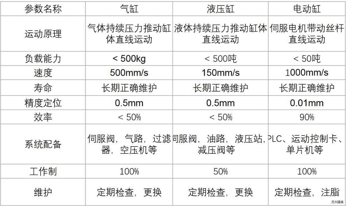 TJEN075直線/折返電動(dòng)缸